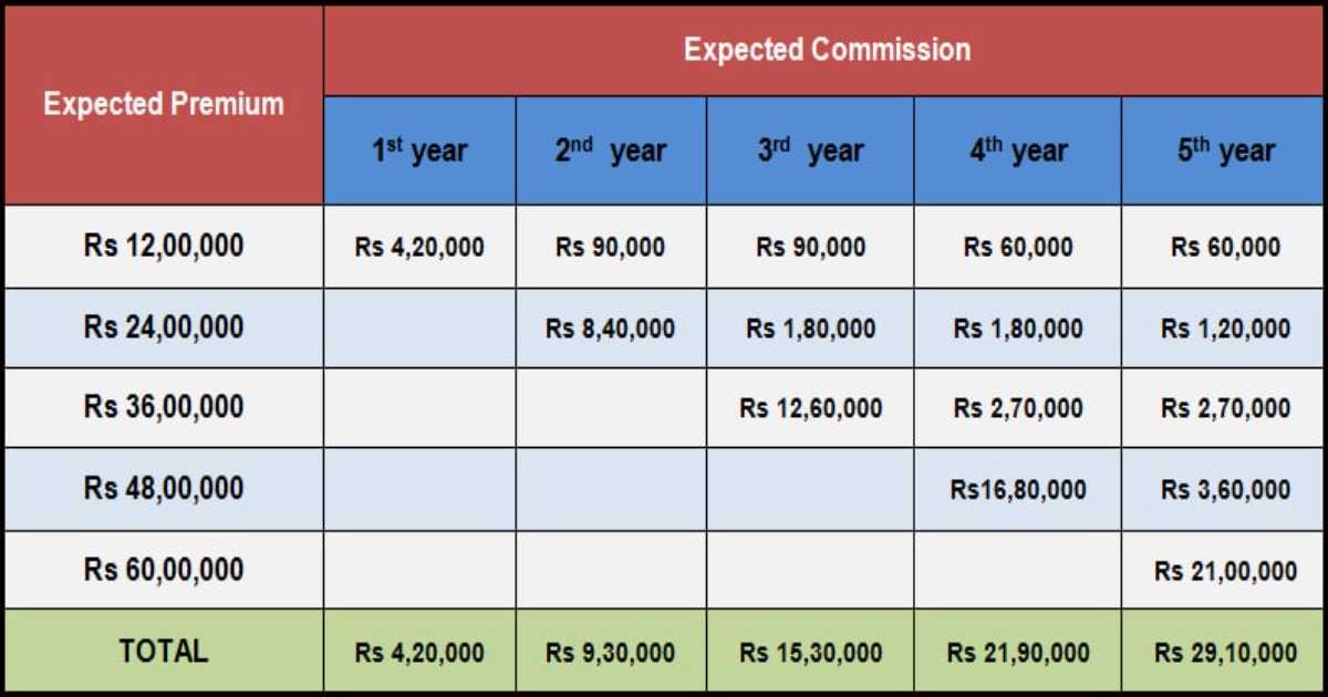 91 Club Agent Salary Comission Table